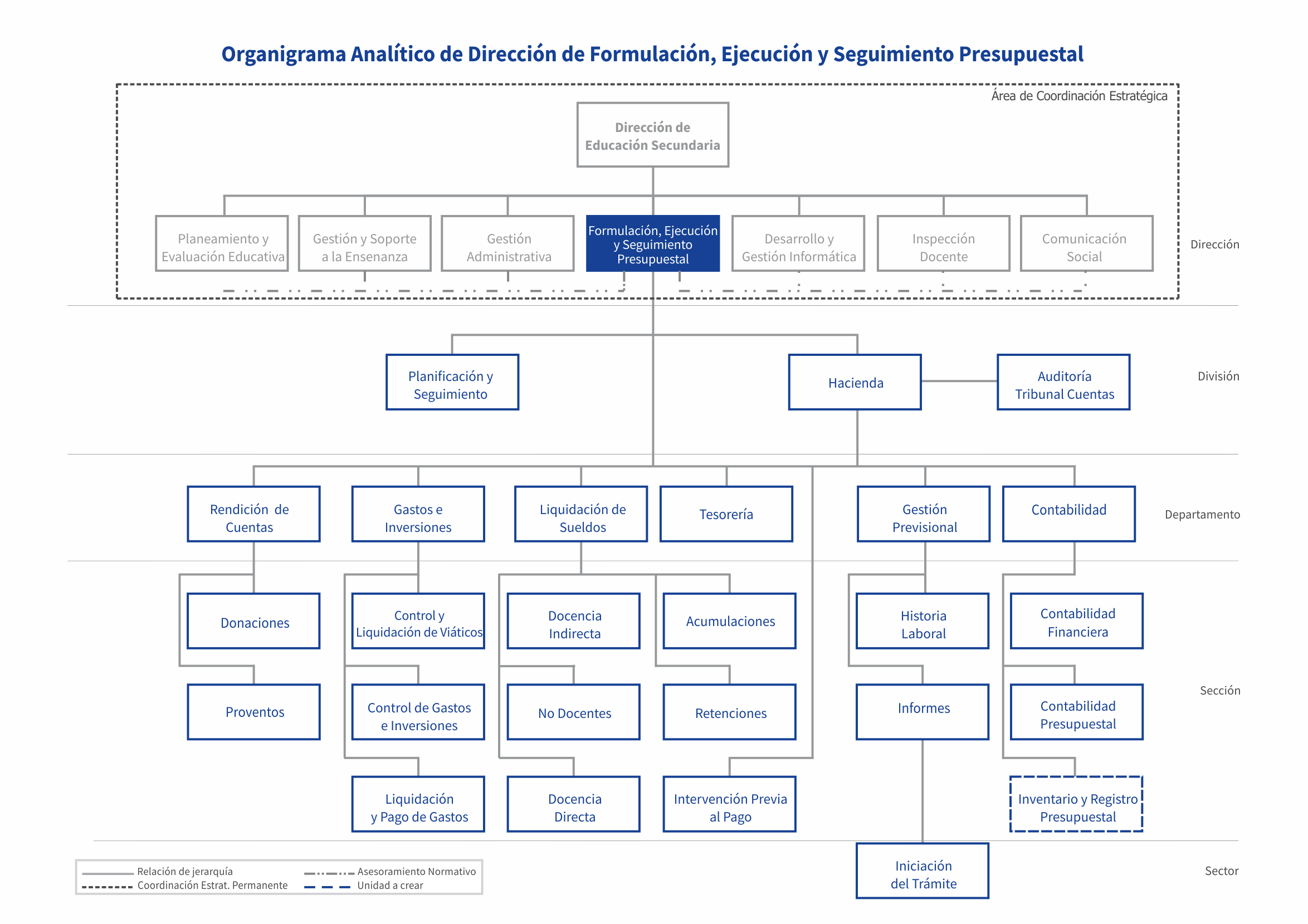 Dirección de Formulación y Seguimiento Presupuestal