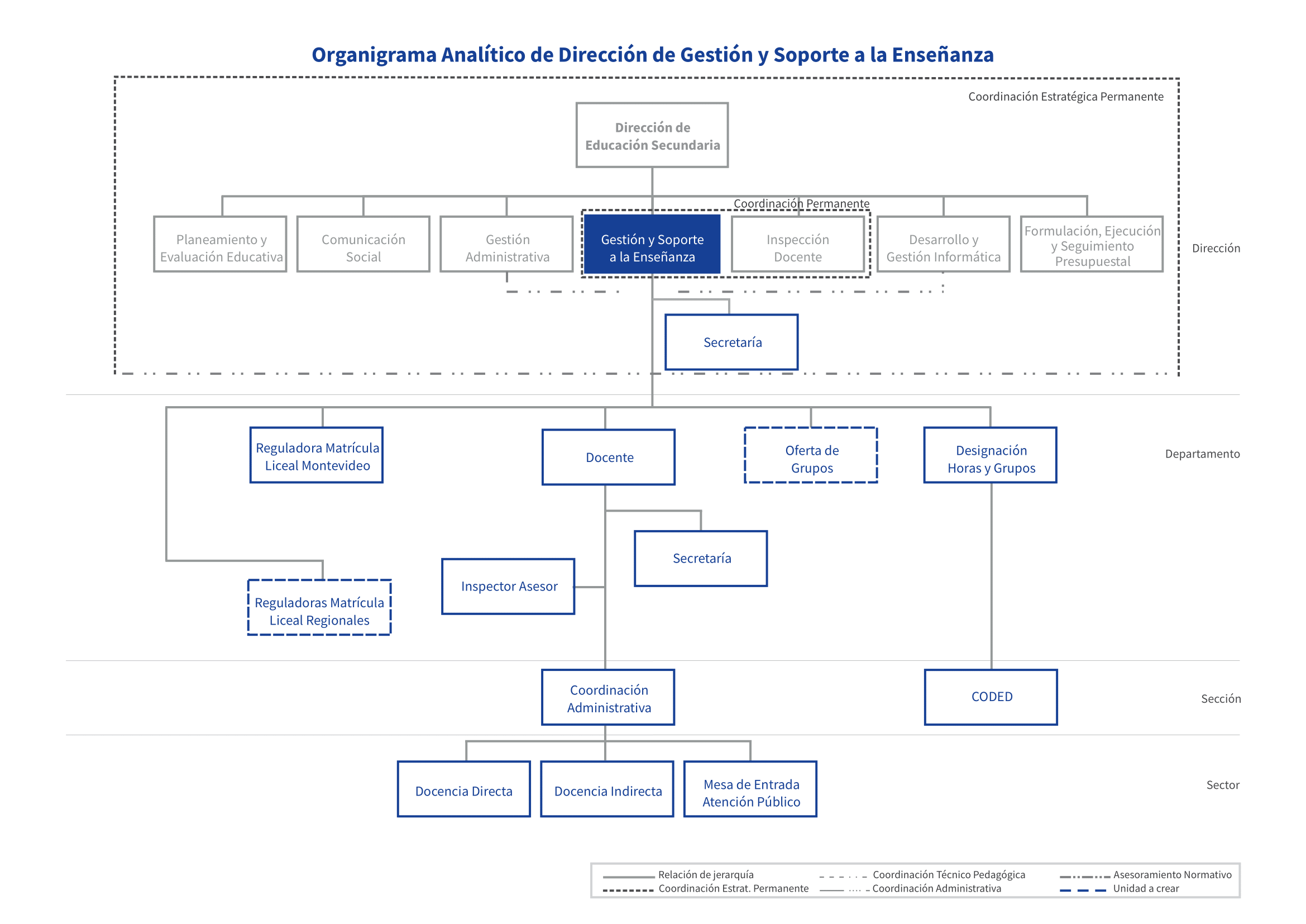 Dirección de Gestión y Soporte a la Enseñanza